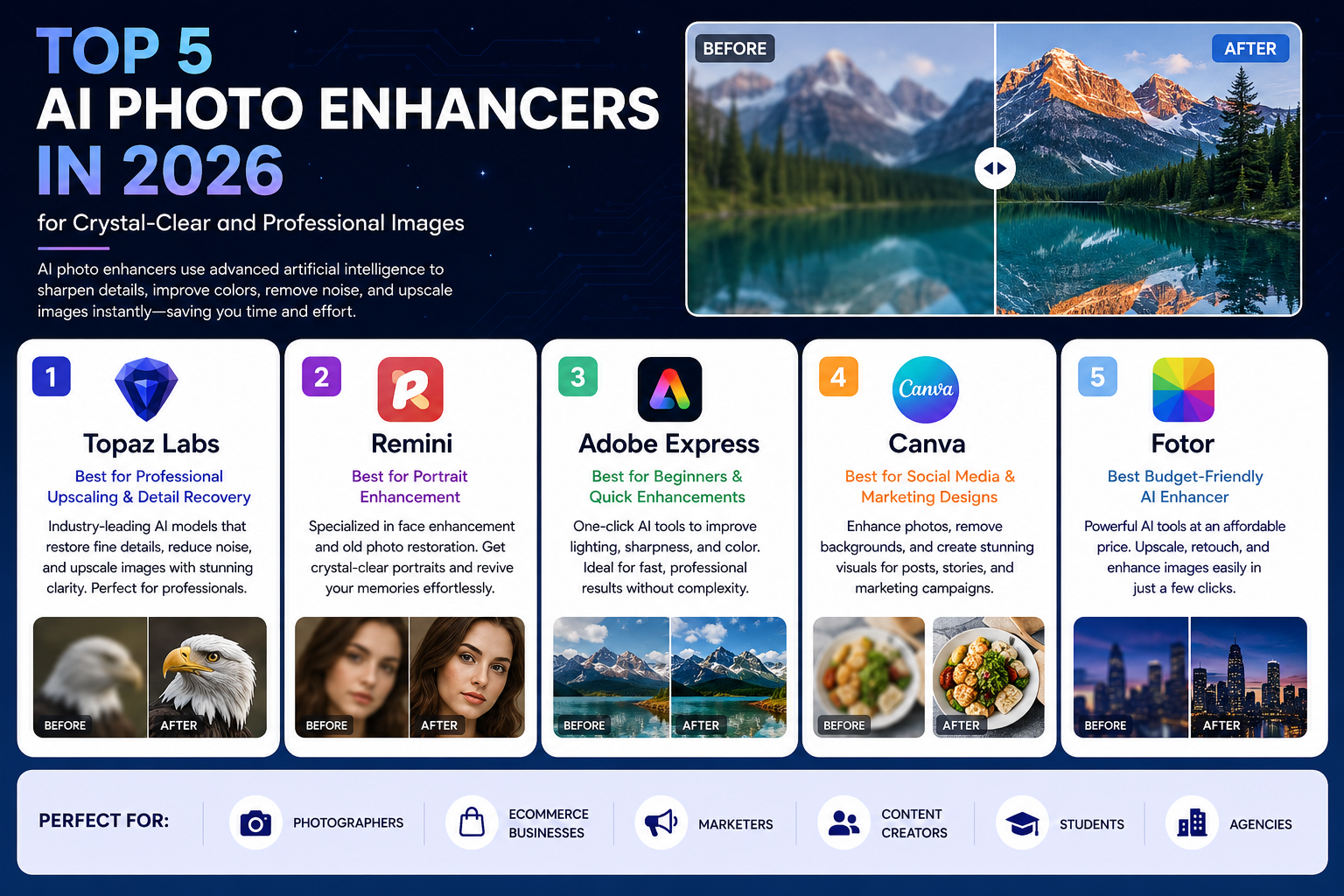 Infographic showcasing the top 5 AI photo enhancers in 2026, including Topaz Labs, Remini, Adobe Express, Canva, and Fotor, with before-and-after image comparisons and features for professional image enhancement.