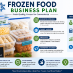 Frozen food business plan infographic showing packaged frozen snacks, vegetables, and meals with pricing, marketing, and profit details for a home-based food business.