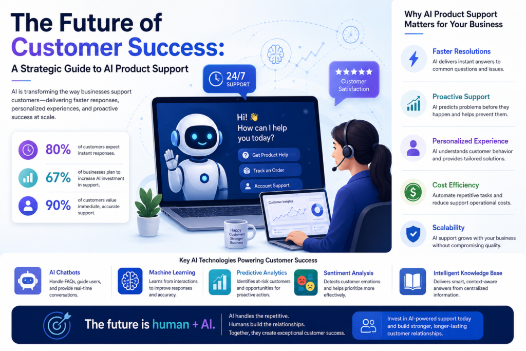 Modern infographic about the future of customer success with AI product support, featuring AI chatbots, predictive analytics, personalized support, customer satisfaction metrics, and real-time customer service technology.