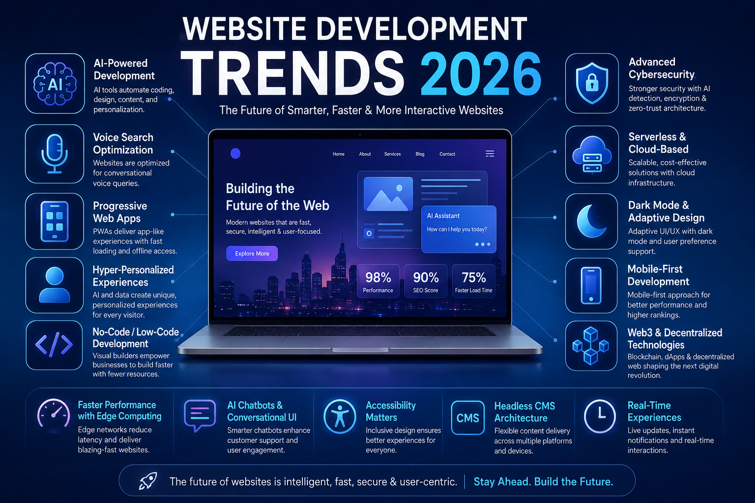 Futuristic infographic showing the top website development trends 2026, including AI-powered development, voice search optimization, progressive web apps, cybersecurity, mobile-first design, Web3 technology, and faster website performance.