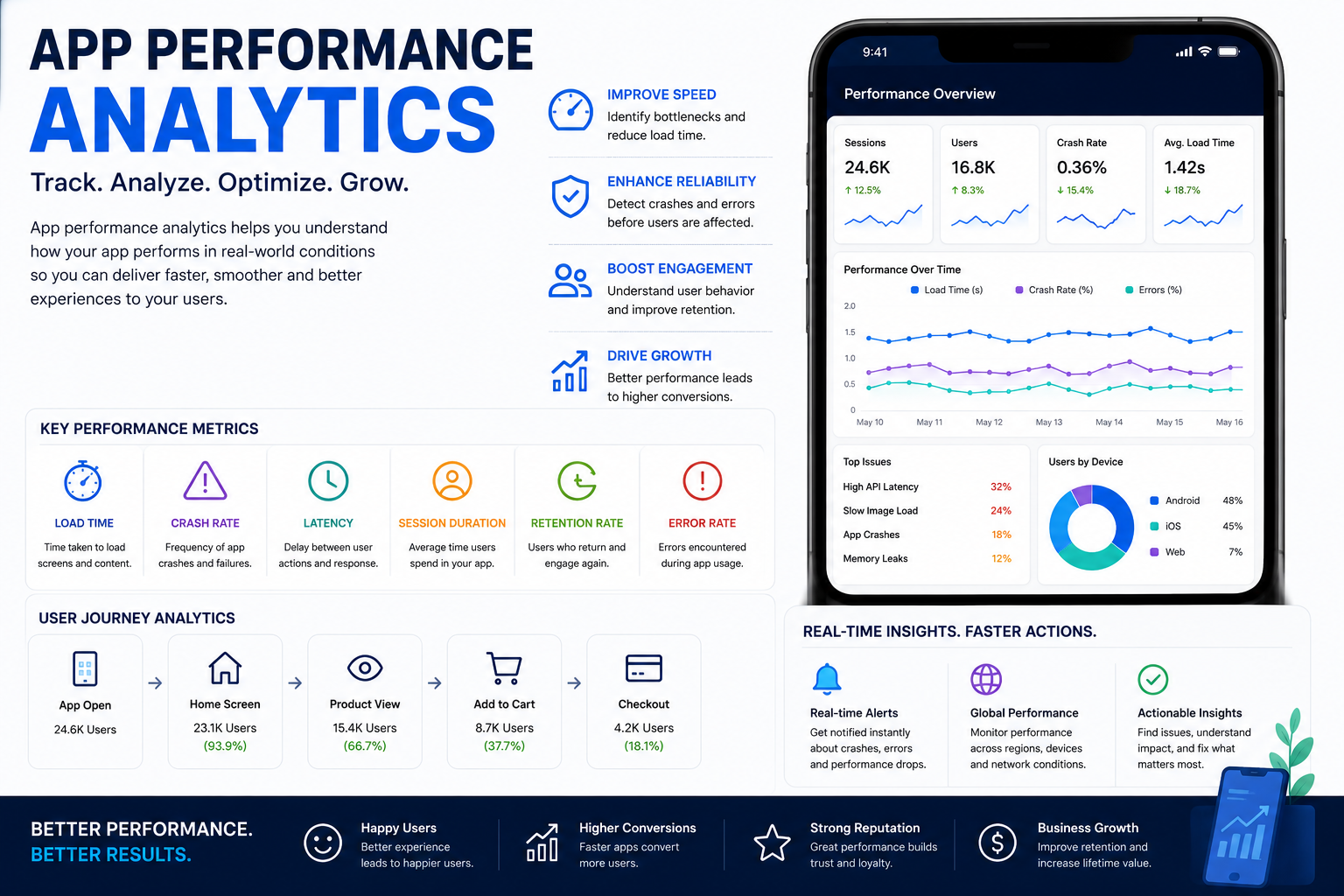 App Performance Analytics