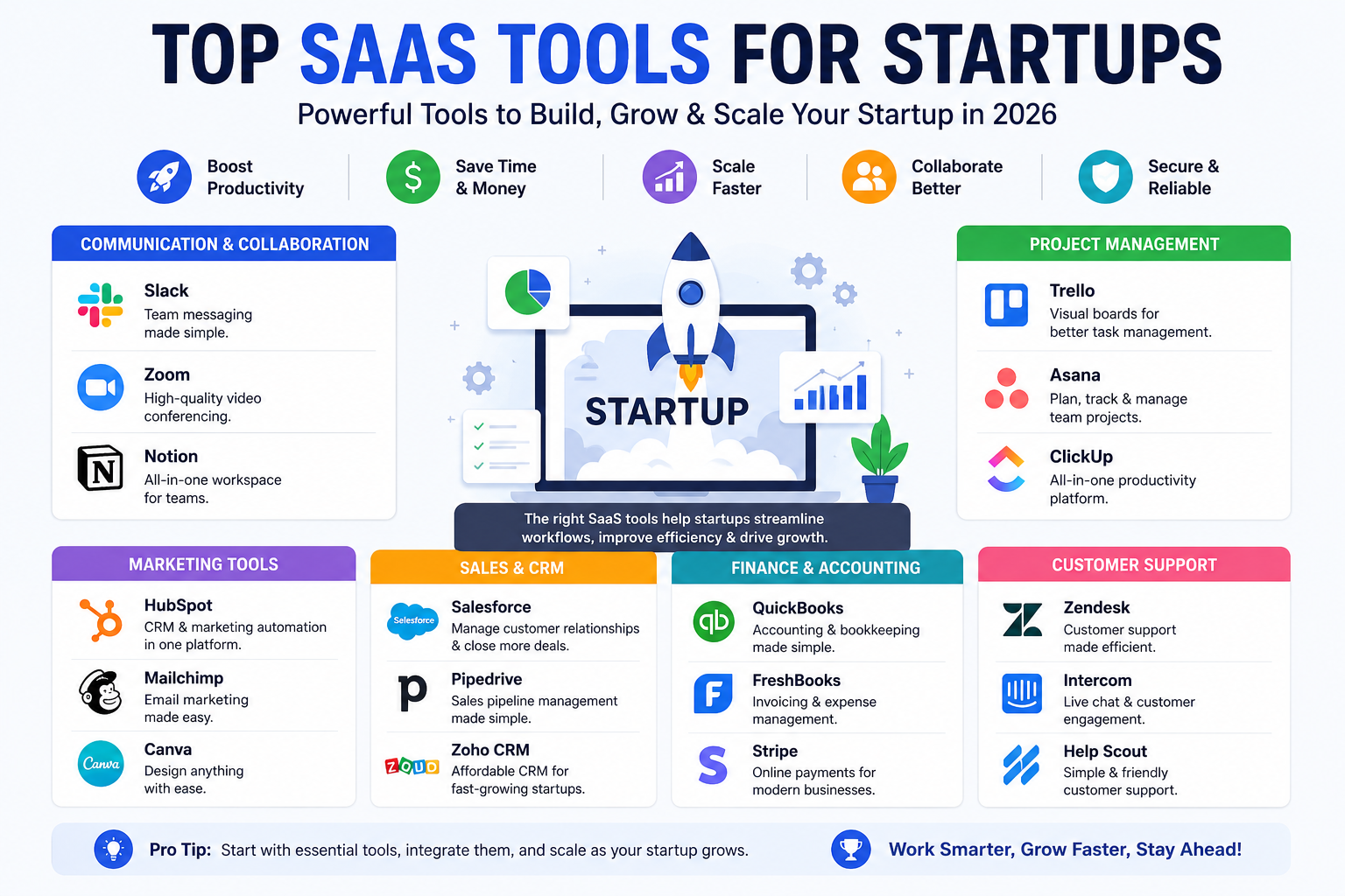 Top SaaS tools for startups infographic featuring a central startup growth concept with a rocket and laptop, surrounded by categorized tools for communication, project management, marketing, sales, finance, and customer support
