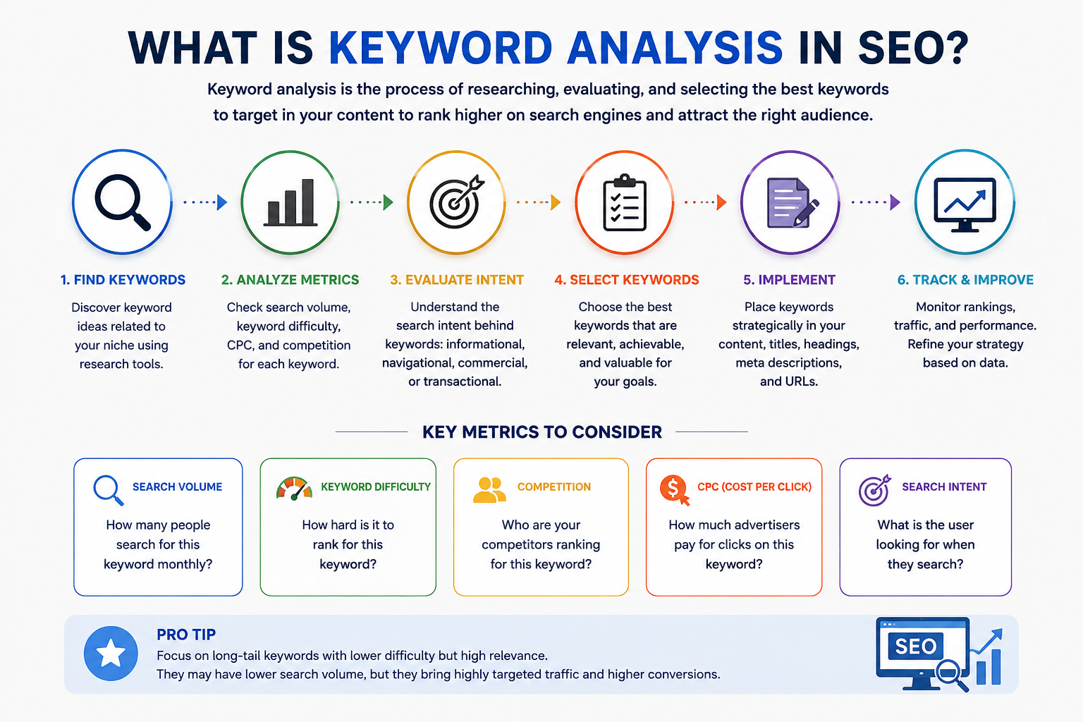 keyword analysis in SEO process infographic showing steps like keyword research, intent analysis, and performance tracking