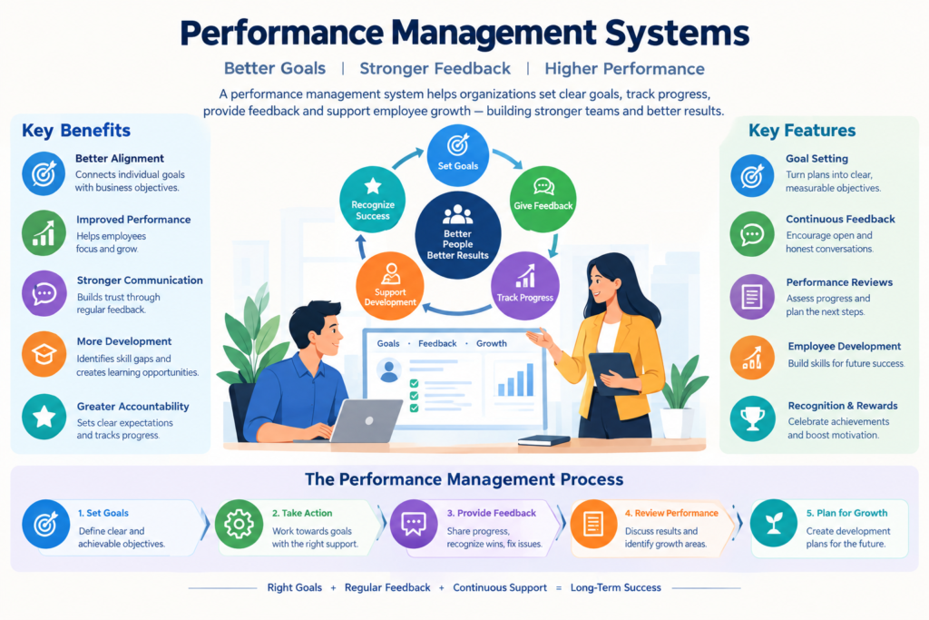 Performance management systems for improving employee performance
